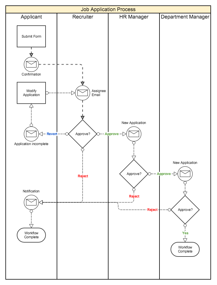 How To Build A Workflow Chart