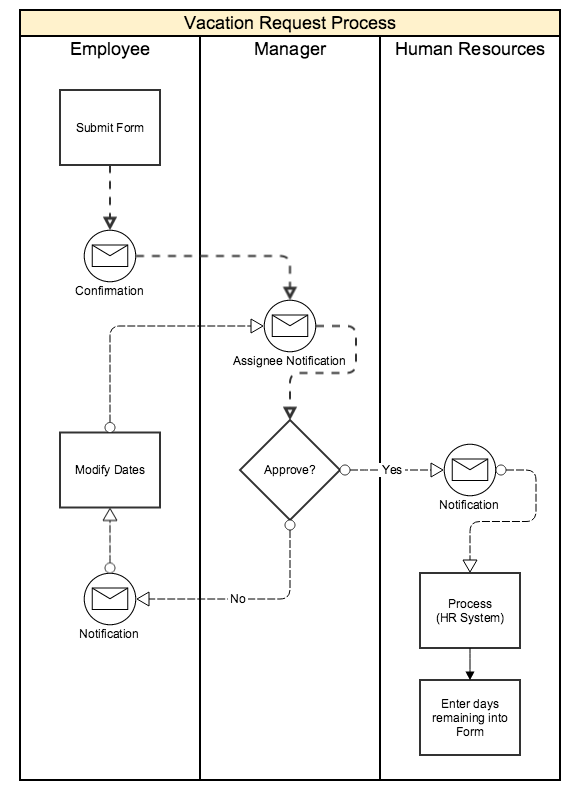 vacation-request-process