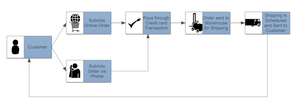 Department Workflow Chart