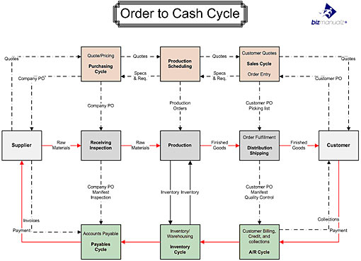 Process Flow Chart For Manufacturing Company