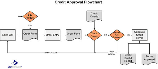 Process Flow Chart Symbols And Meanings