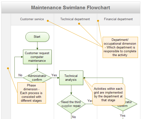 Organizational Workflow Chart