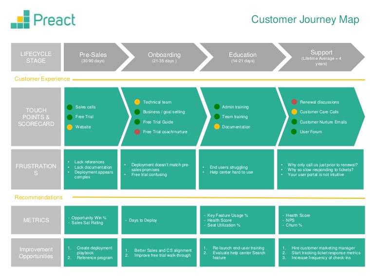 tools and templates for mapping customer journeys