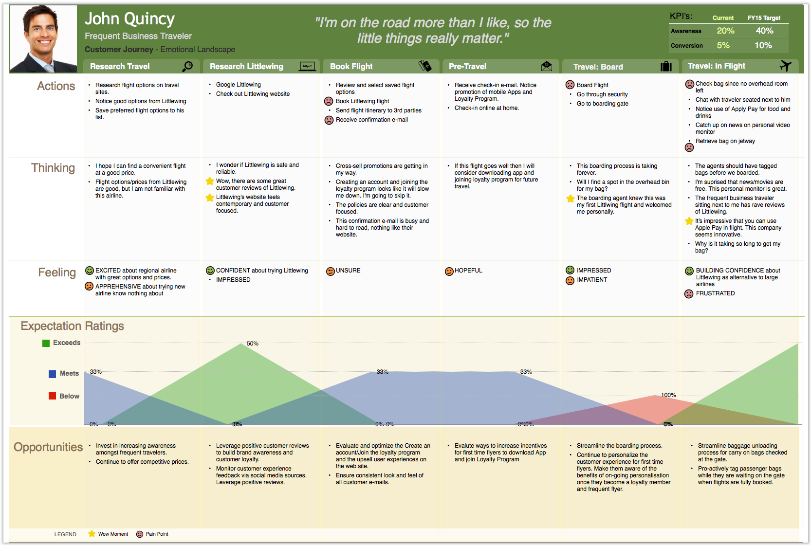 Why a Customer Journey Map Is Essential for Your Workflow Diagrams
