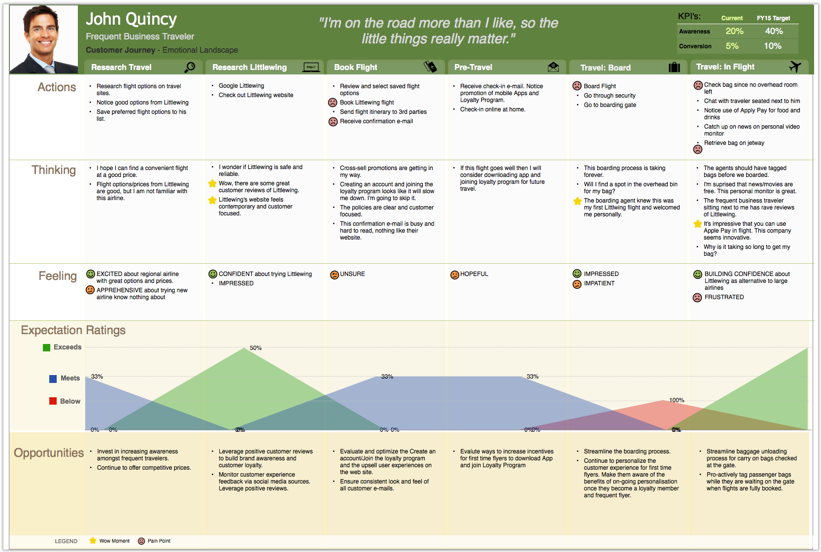 customer journey map example