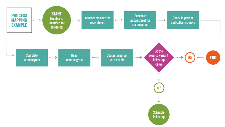 Creating Process Map Pdf 