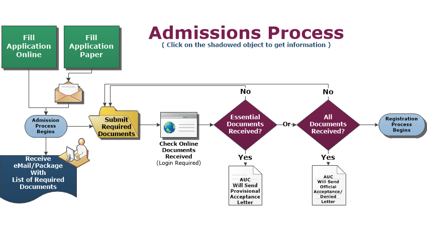 enrollment example flowchart system Process College Quickly to Applications Using How Checklists