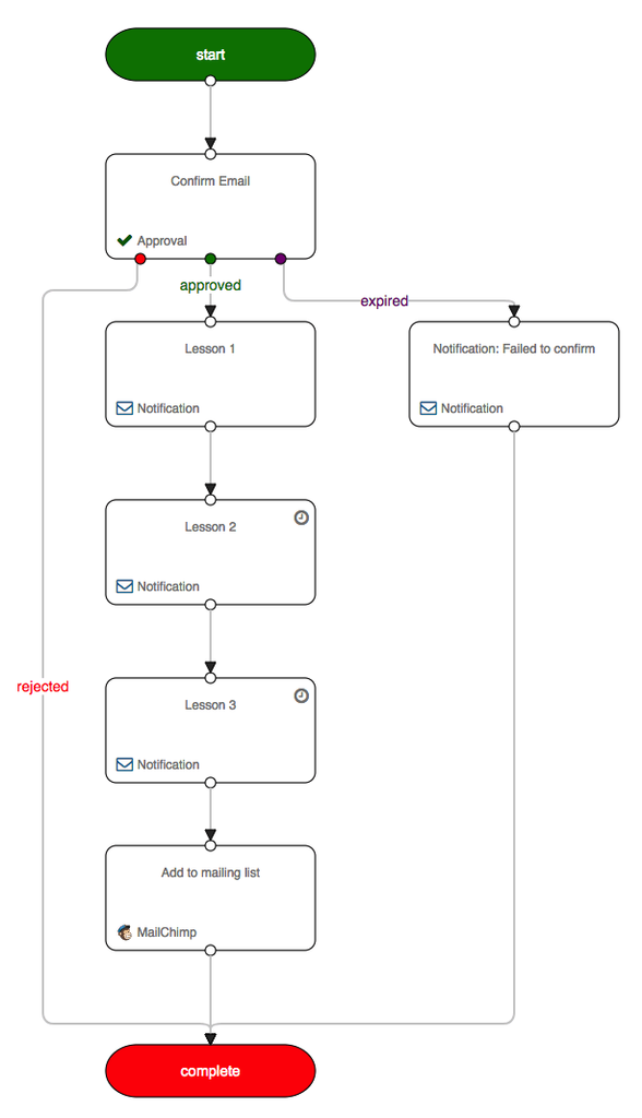 Email course gravity flow