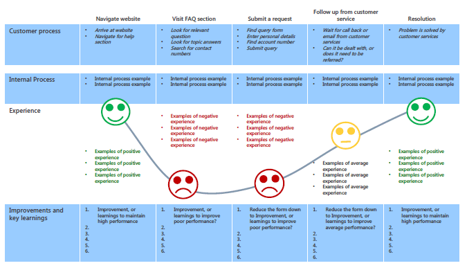 Customer journey mapping