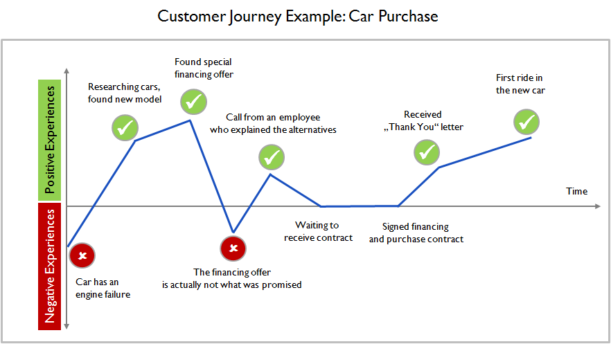 Customer journey mapping