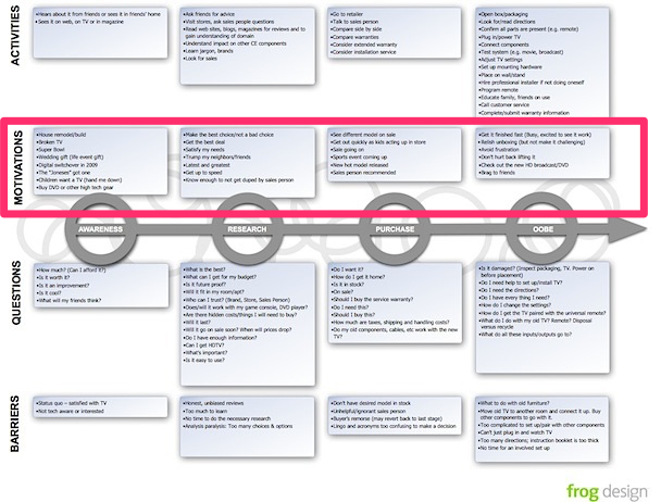 Customer journey mapping