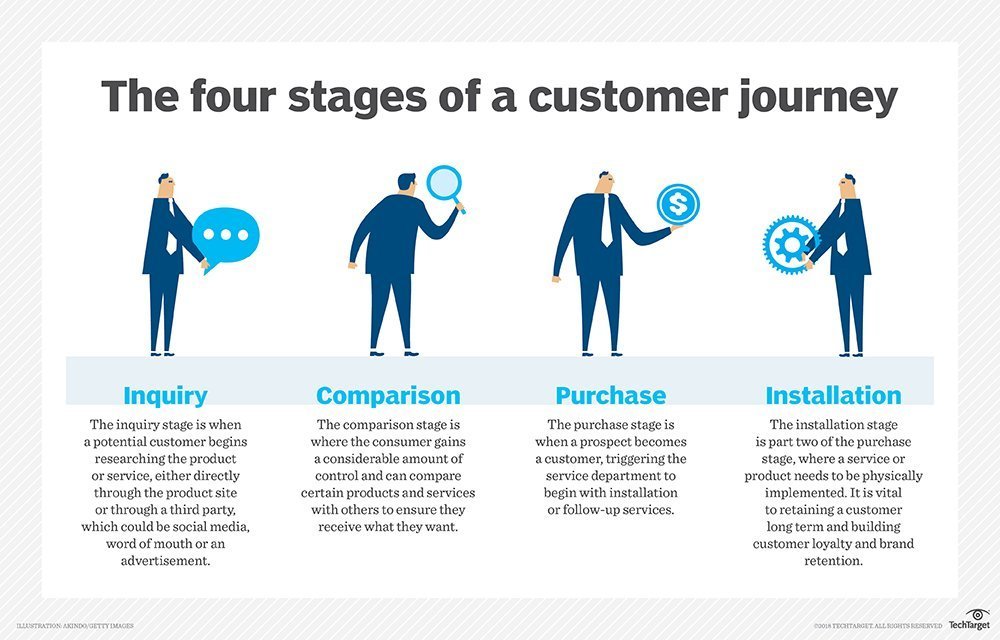 Customer journey mapping