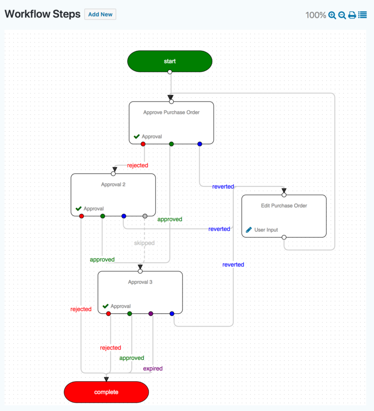 Ecn Process Flow Chart