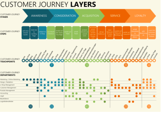 Customer journey workflow
