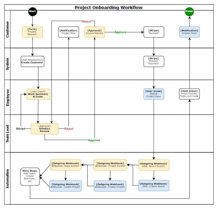 Client Onboarding Process Flow Chart