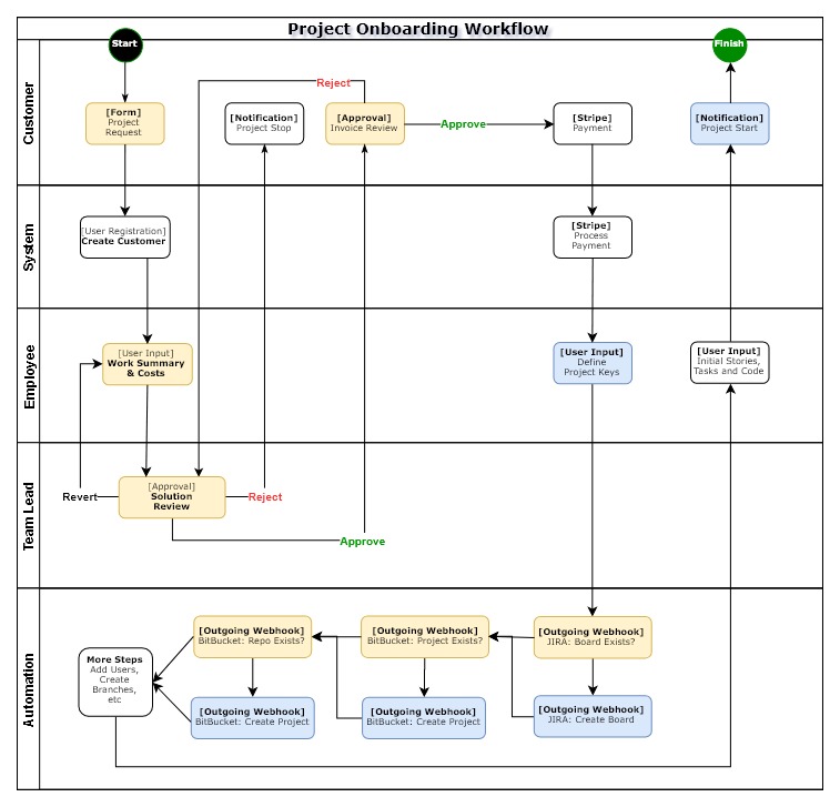 Automating an Agency Onboarding Process Tutorial Gravity Flow